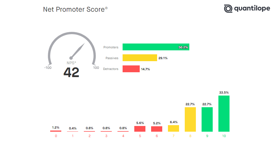 quantilope Methods Net Promoter Score®
